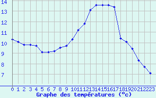 Courbe de tempratures pour Vernouillet (78)