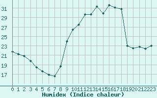 Courbe de l'humidex pour Luxeuil (70)