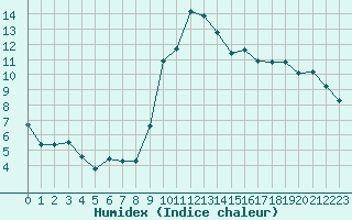 Courbe de l'humidex pour Fameck (57)