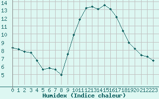 Courbe de l'humidex pour Saint-Jean-de-Vedas (34)