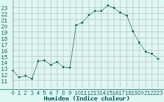 Courbe de l'humidex pour Mcon (71)