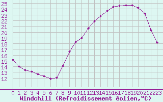 Courbe du refroidissement olien pour Sarzeau (56)