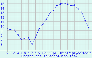 Courbe de tempratures pour Ble / Mulhouse (68)