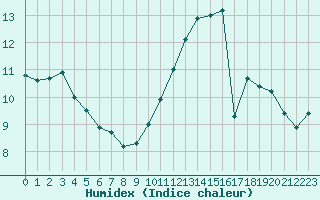 Courbe de l'humidex pour Courcouronnes (91)