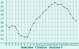 Courbe de l'humidex pour Bziers-Centre (34)