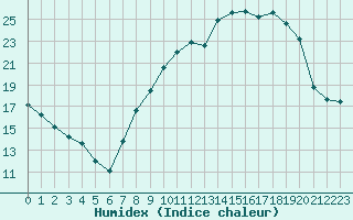 Courbe de l'humidex pour Paray-le-Monial - St-Yan (71)