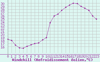 Courbe du refroidissement olien pour Brive-Souillac (19)