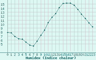 Courbe de l'humidex pour Bordeaux (33)