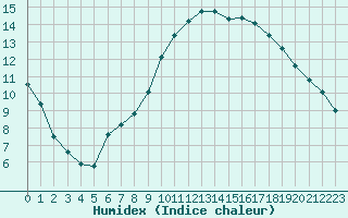 Courbe de l'humidex pour Cazaux (33)