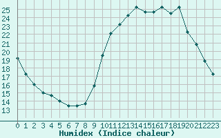 Courbe de l'humidex pour Saint-Vran (05)