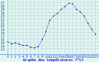 Courbe de tempratures pour Roujan (34)