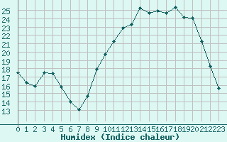 Courbe de l'humidex pour Nris-les-Bains (03)