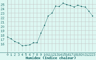 Courbe de l'humidex pour Le Mesnil-Esnard (76)