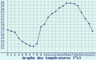 Courbe de tempratures pour Sermange-Erzange (57)