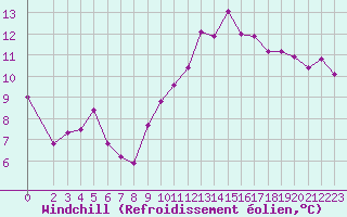 Courbe du refroidissement olien pour Brion (38)