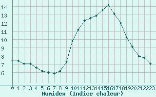 Courbe de l'humidex pour Pertuis - Le Farigoulier (84)