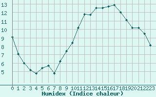 Courbe de l'humidex pour Saint-Nazaire (44)