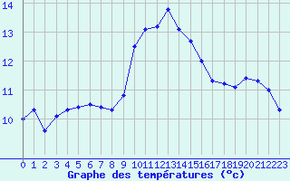 Courbe de tempratures pour Ile Rousse (2B)