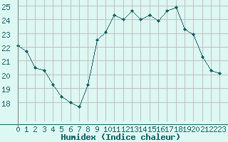 Courbe de l'humidex pour Le Talut - Belle-Ile (56)