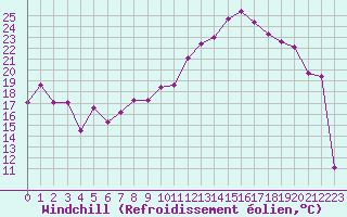 Courbe du refroidissement olien pour Saint-Etienne (42)