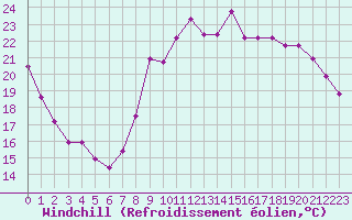 Courbe du refroidissement olien pour Cannes (06)