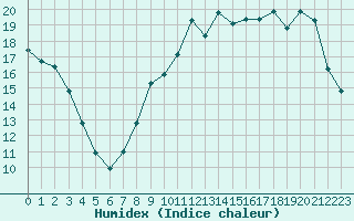 Courbe de l'humidex pour Auxerre-Perrigny (89)