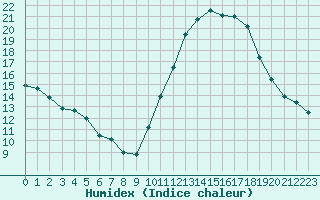 Courbe de l'humidex pour Niort (79)