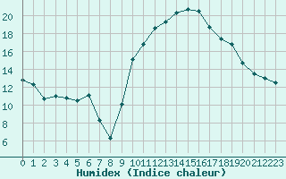 Courbe de l'humidex pour Auch (32)