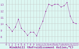 Courbe du refroidissement olien pour Le Bourget (93)