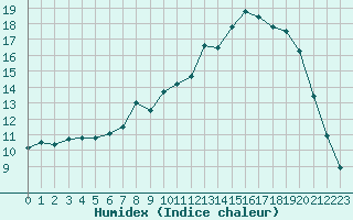 Courbe de l'humidex pour Agen (47)
