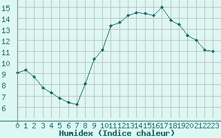 Courbe de l'humidex pour Saint-Brieuc (22)