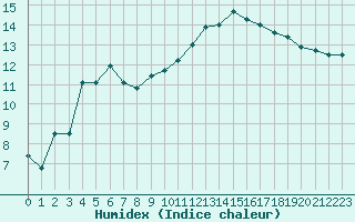 Courbe de l'humidex pour Pau (64)