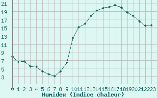 Courbe de l'humidex pour Bourges (18)