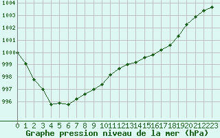 Courbe de la pression atmosphrique pour Lussat (23)