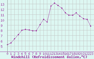 Courbe du refroidissement olien pour Saint-Bauzile (07)