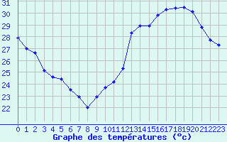 Courbe de tempratures pour Jan (Esp)