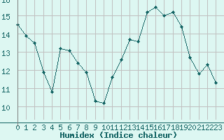 Courbe de l'humidex pour Charleville-Mzires (08)