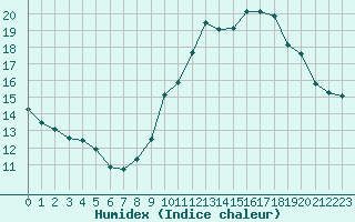 Courbe de l'humidex pour Saint-Sorlin-en-Valloire (26)