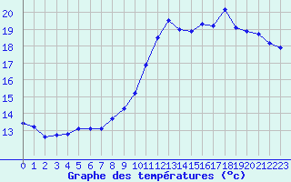 Courbe de tempratures pour Herbault (41)