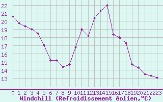 Courbe du refroidissement olien pour Montpellier (34)