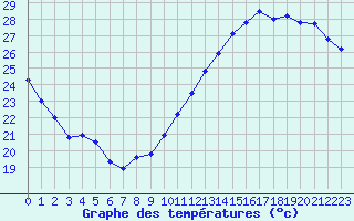 Courbe de tempratures pour Jan (Esp)