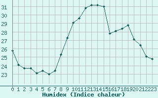 Courbe de l'humidex pour Saint-Etienne (42)