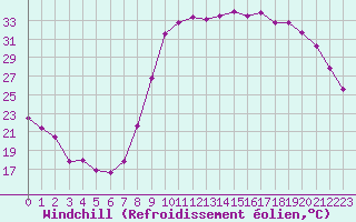 Courbe du refroidissement olien pour Le Luc - Cannet des Maures (83)