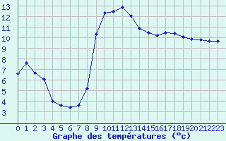 Courbe de tempratures pour Herserange (54)