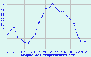 Courbe de tempratures pour Alistro (2B)