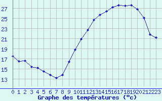 Courbe de tempratures pour Dax (40)