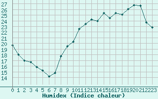 Courbe de l'humidex pour Liefrange (Lu)