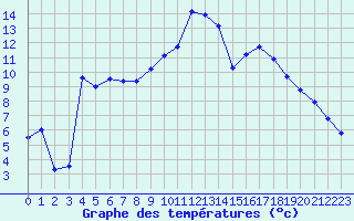 Courbe de tempratures pour Muret (31)