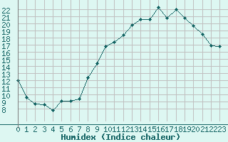 Courbe de l'humidex pour Romorantin (41)