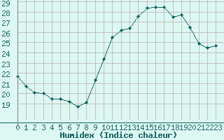 Courbe de l'humidex pour Ile de Groix (56)